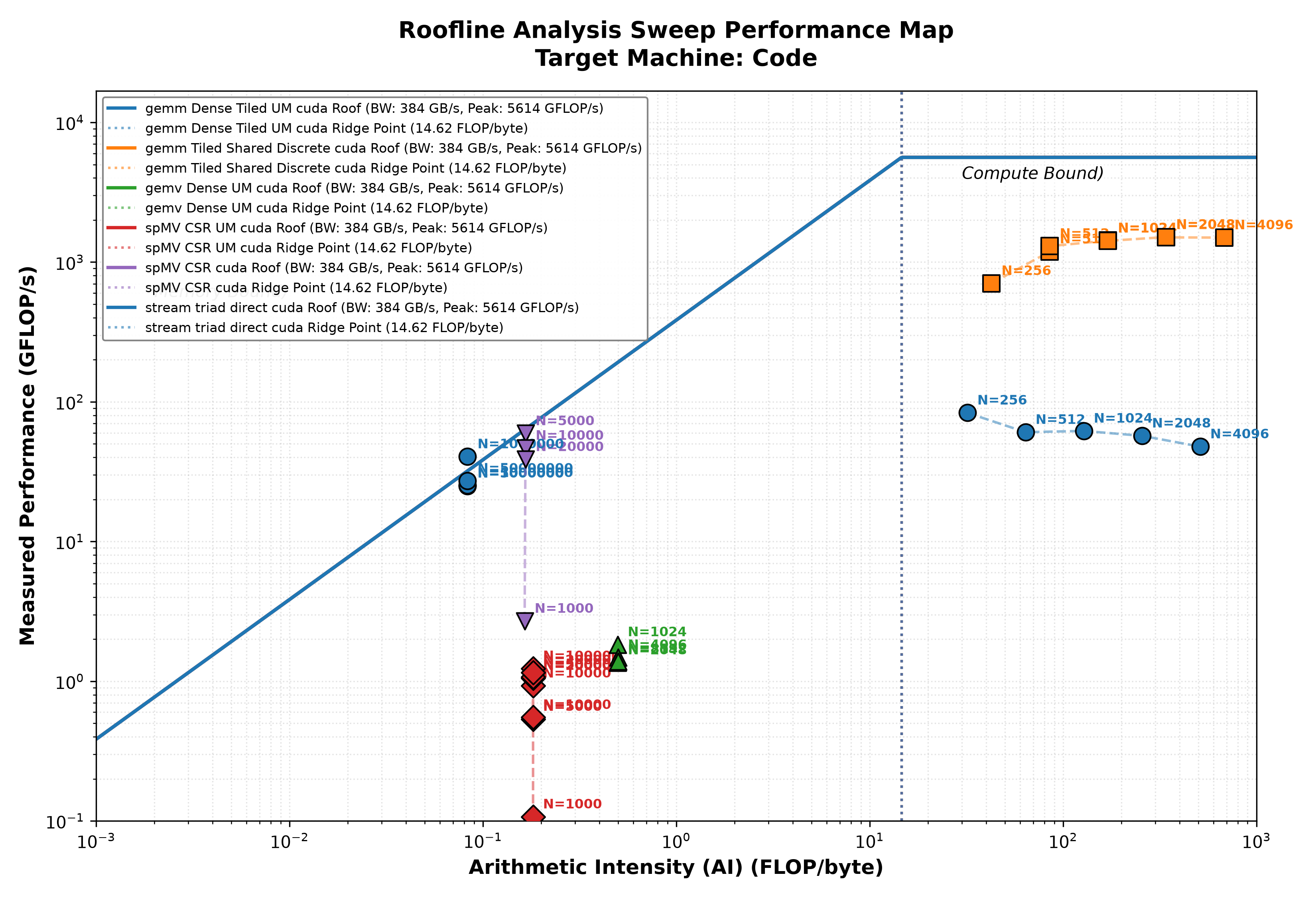 GPU roofline analysis sweep performance map