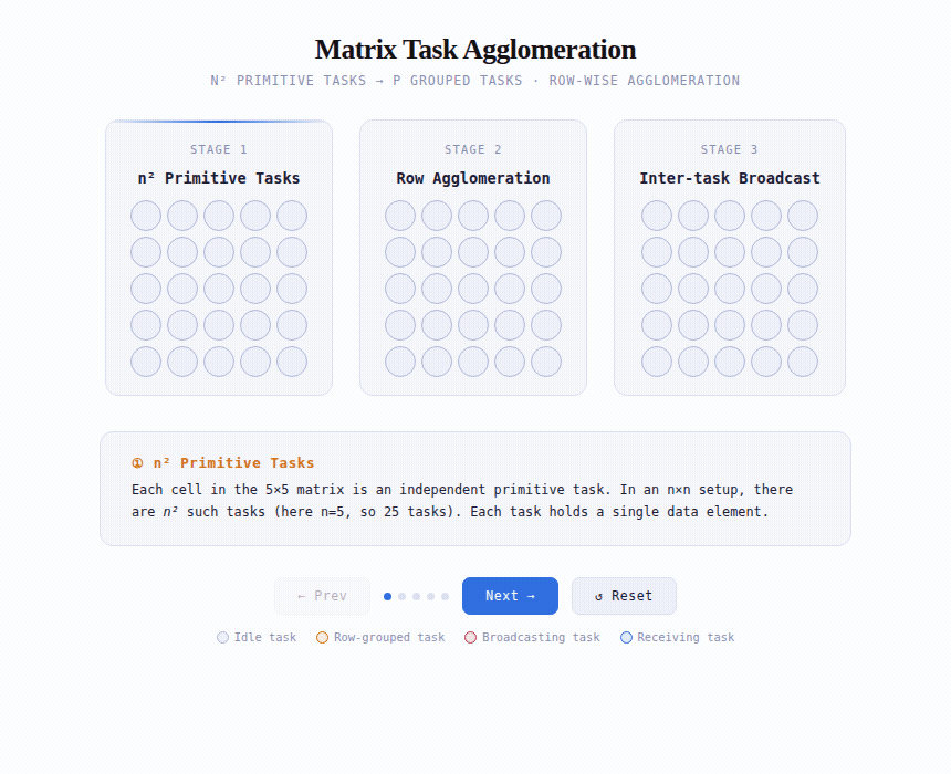 Animated matrix task agglomeration walkthrough