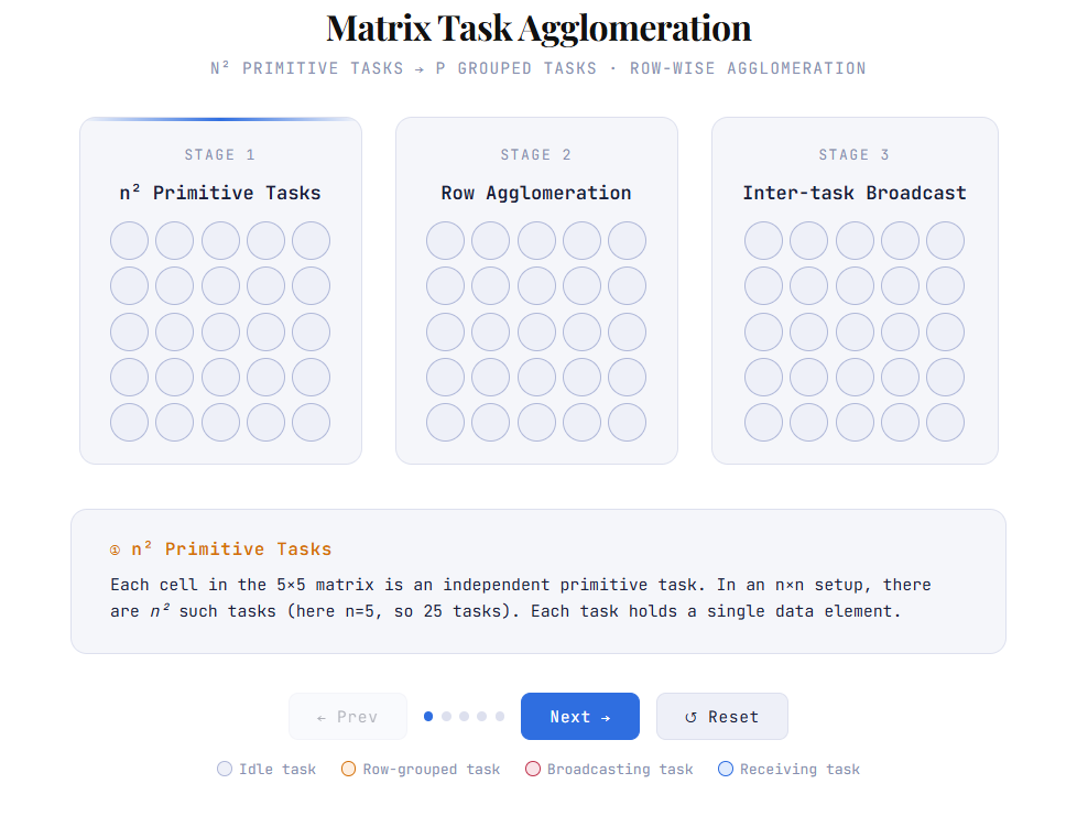 Static matrix task agglomeration diagram