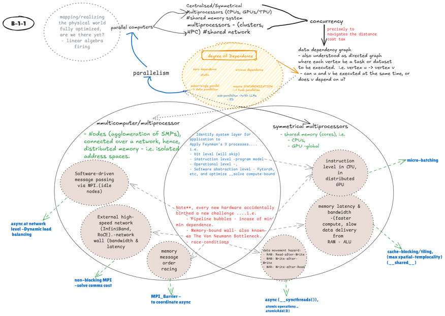 Hand-drawn map of parallelism bottlenecks and computing architecture layers
