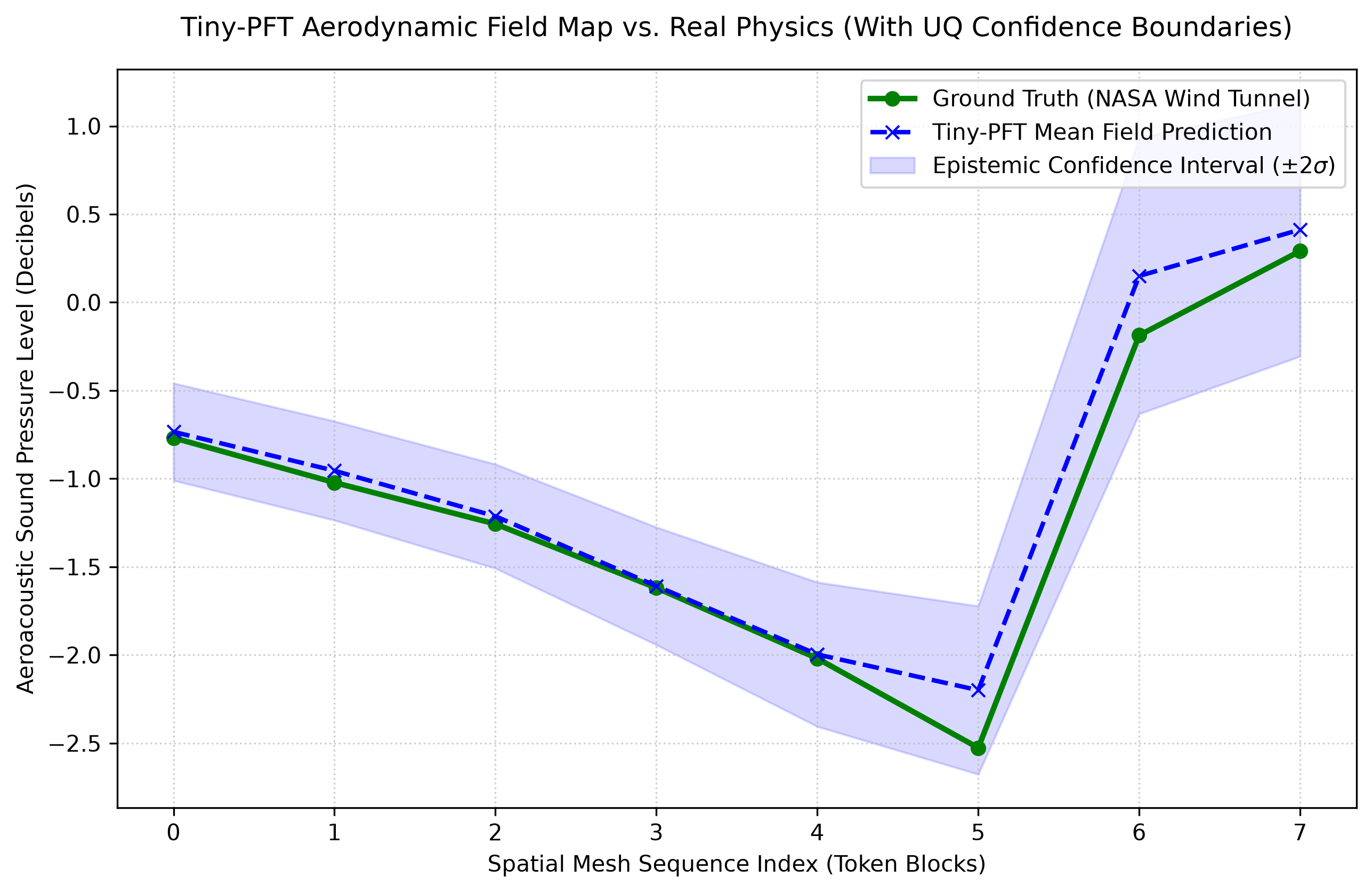 One-run transformer prediction on an airfoil PDE simulation dataset
