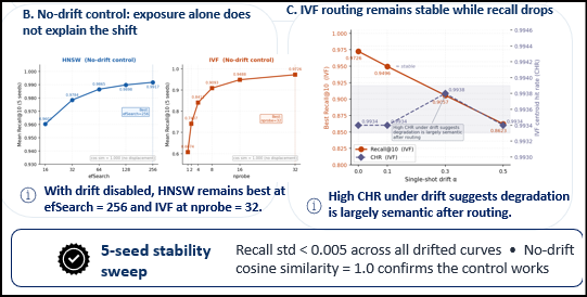 2026 thesis stability sweep chart for retrieval architectures